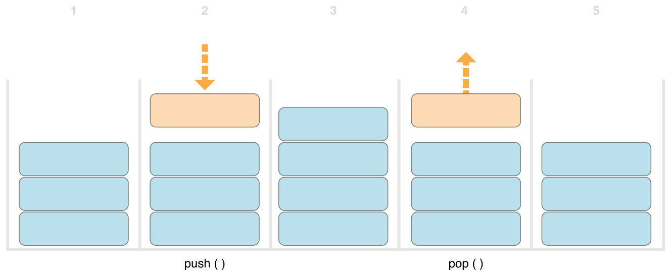 ../_images/stackPushPop_2x.png